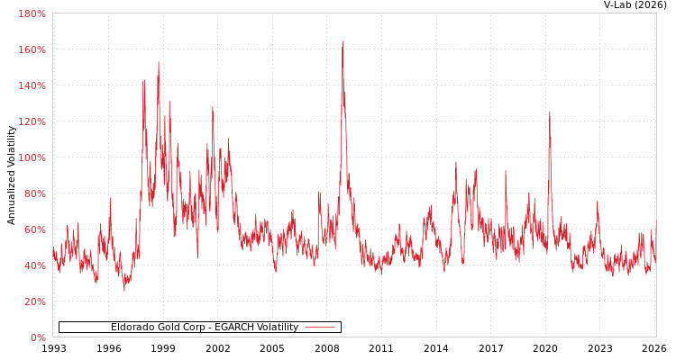 graph of Eldorado Gold Corp EGARCH