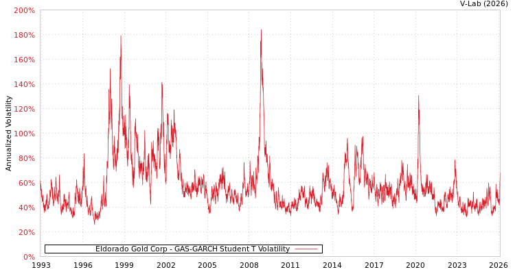 graph of Eldorado Gold Corp GAS-GARCH-T