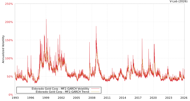 graph of Eldorado Gold Corp MF2-GARCH
