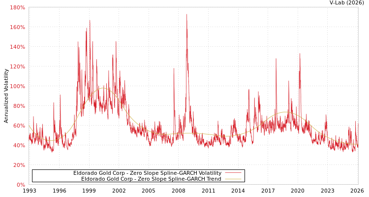 graph of Eldorado Gold Corp S0GARCH
