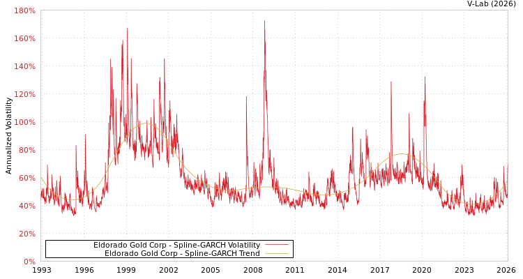 graph of Eldorado Gold Corp SGARCH