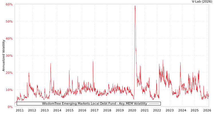 graph of WisdomTree Emerging Markets Local Debt Fund AMEM