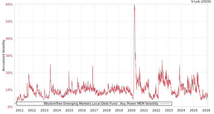 graph of WisdomTree Emerging Markets Local Debt Fund APMEM