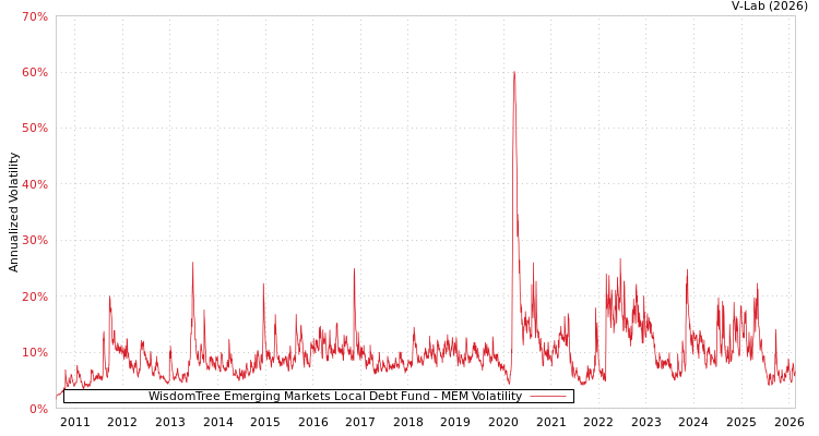 graph of WisdomTree Emerging Markets Local Debt Fund MEM