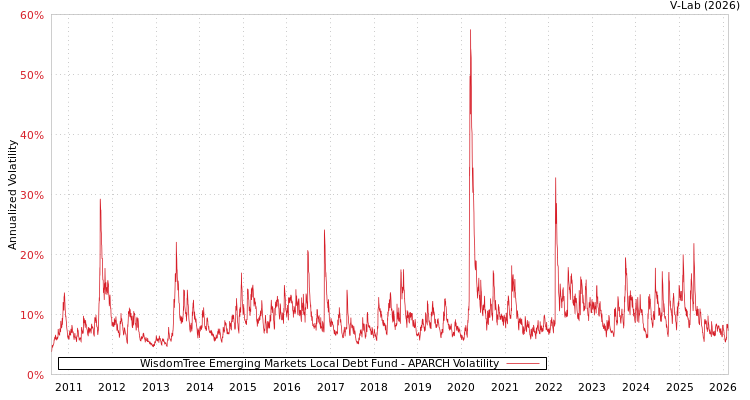 graph of WisdomTree Emerging Markets Local Debt Fund APARCH