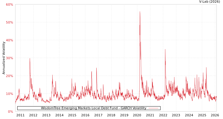 graph of WisdomTree Emerging Markets Local Debt Fund GARCH