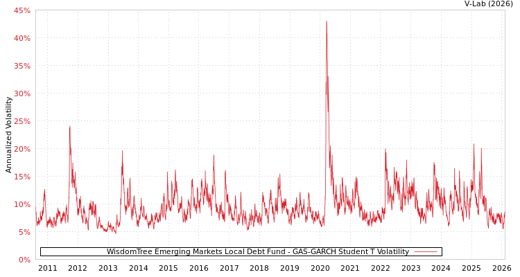 graph of WisdomTree Emerging Markets Local Debt Fund GAS-GARCH-T
