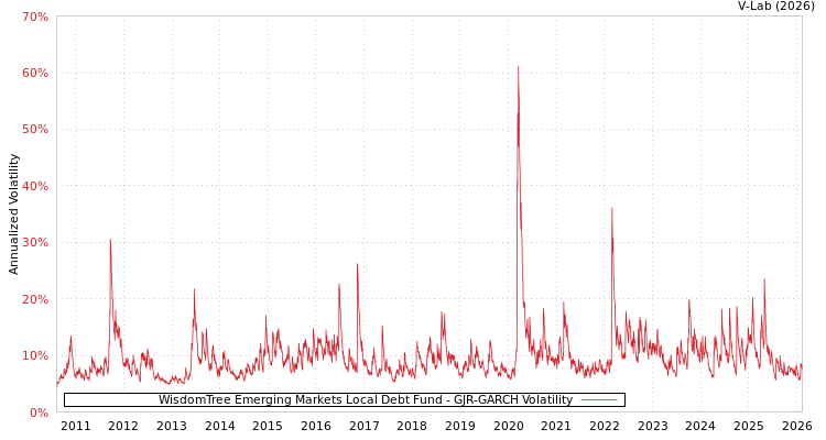 graph of WisdomTree Emerging Markets Local Debt Fund GJR-GARCH
