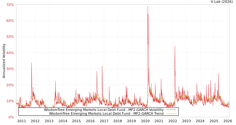 graph of WisdomTree Emerging Markets Local Debt Fund MF2-GARCH