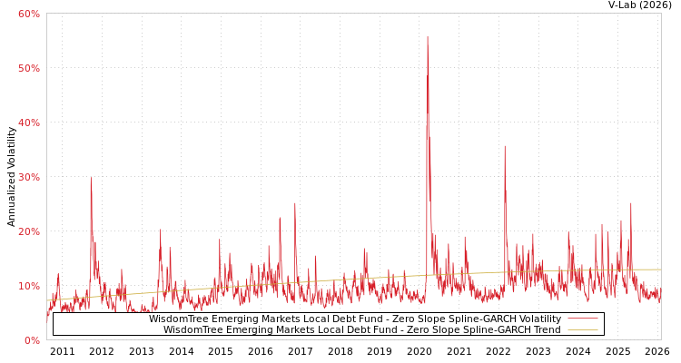 graph of WisdomTree Emerging Markets Local Debt Fund S0GARCH