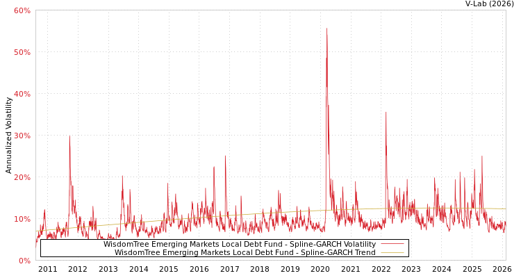 graph of WisdomTree Emerging Markets Local Debt Fund SGARCH