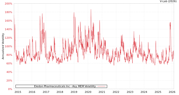 graph of Eledon Pharmaceuticals Inc AMEM