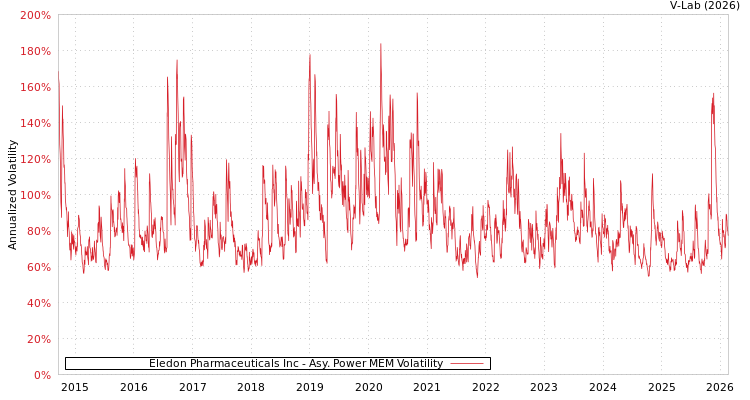 graph of Eledon Pharmaceuticals Inc APMEM