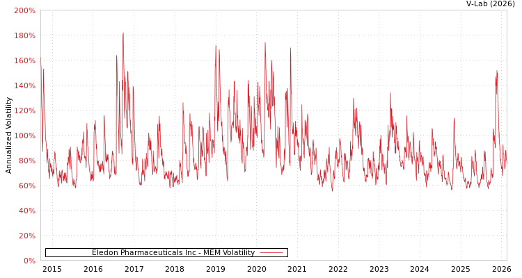 graph of Eledon Pharmaceuticals Inc MEM