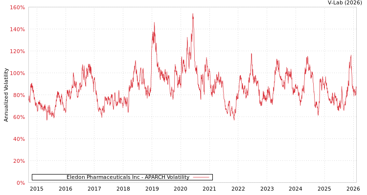 graph of Eledon Pharmaceuticals Inc APARCH