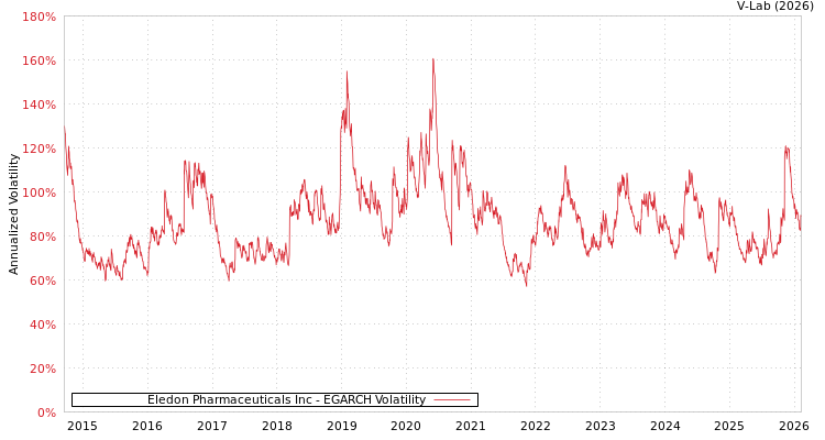 graph of Eledon Pharmaceuticals Inc EGARCH