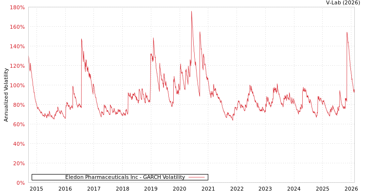 graph of Eledon Pharmaceuticals Inc GARCH