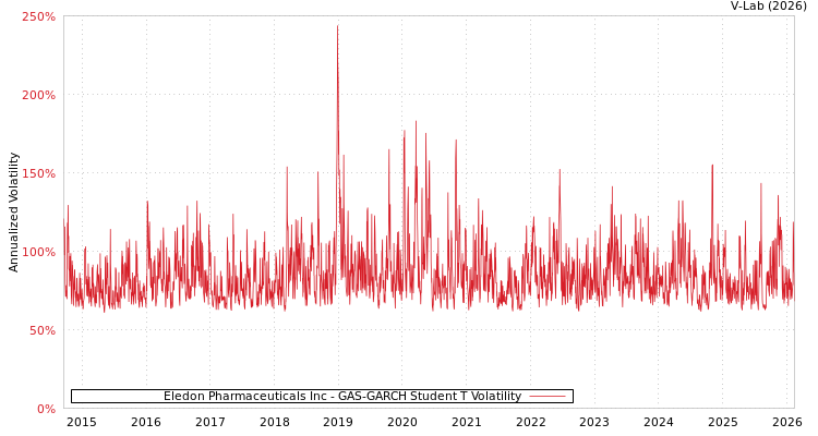 graph of Eledon Pharmaceuticals Inc GAS-GARCH-T