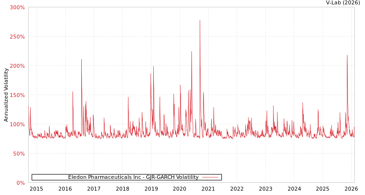graph of Eledon Pharmaceuticals Inc GJR-GARCH