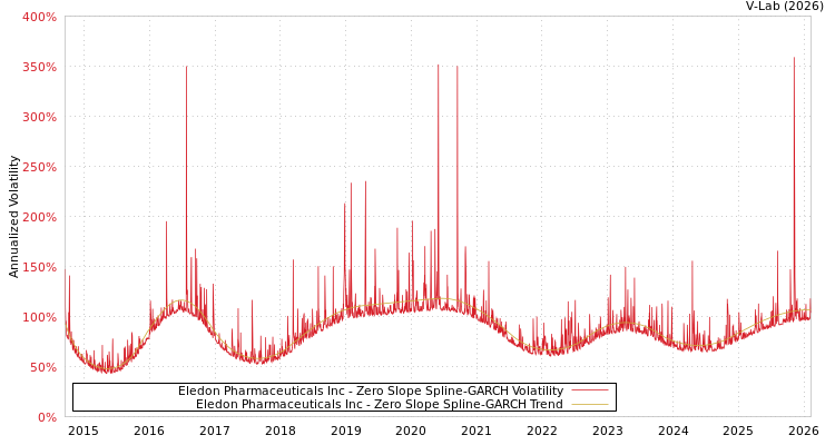 graph of Eledon Pharmaceuticals Inc S0GARCH