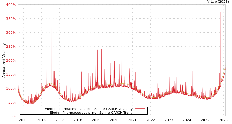 graph of Eledon Pharmaceuticals Inc SGARCH