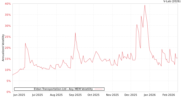 graph of Eldan Transportation Ltd AMEM