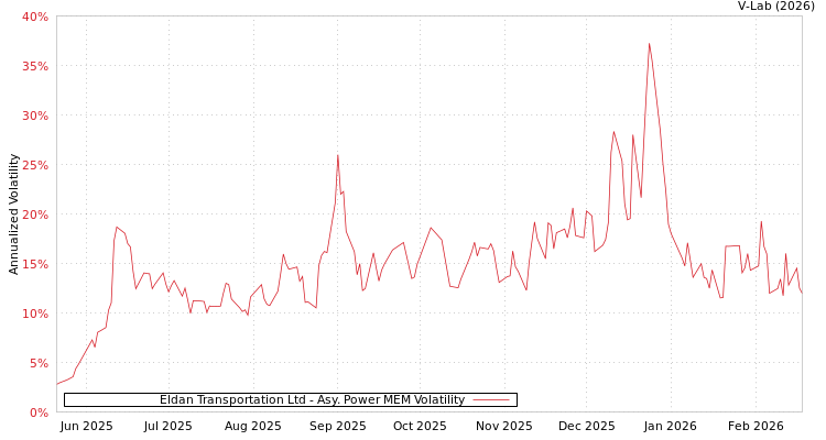 graph of Eldan Transportation Ltd APMEM