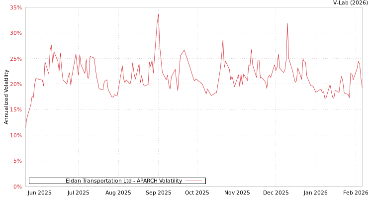 graph of Eldan Transportation Ltd APARCH