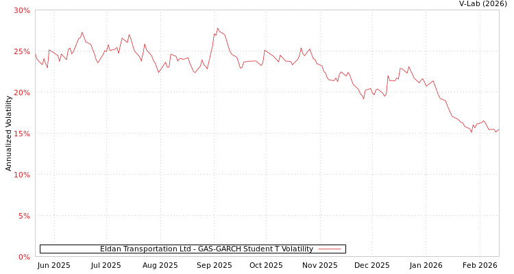graph of Eldan Transportation Ltd GAS-GARCH-T