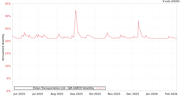 graph of Eldan Transportation Ltd GJR-GARCH