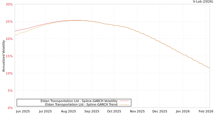 graph of Eldan Transportation Ltd SGARCH