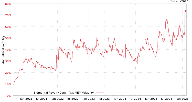 graph of Elemental Royalty Corp AMEM