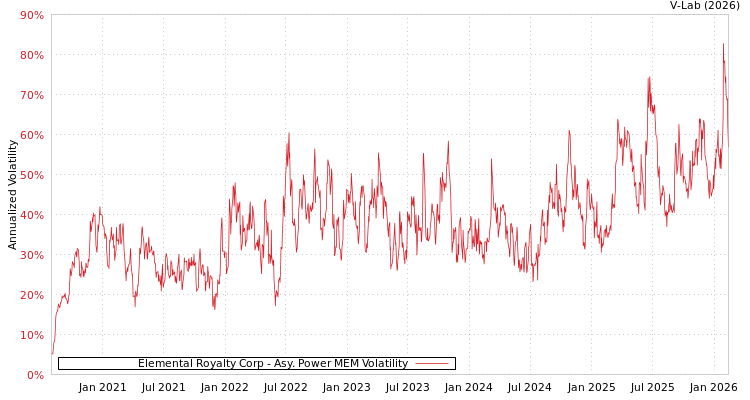 graph of Elemental Royalty Corp APMEM