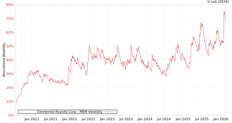 graph of Elemental Royalty Corp MEM