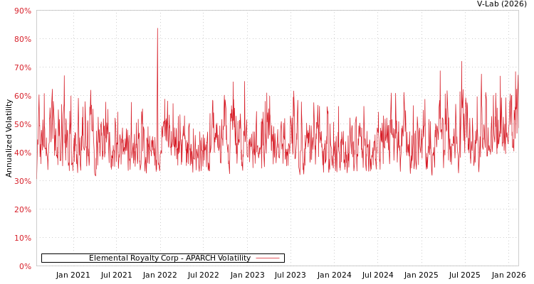graph of Elemental Royalty Corp APARCH