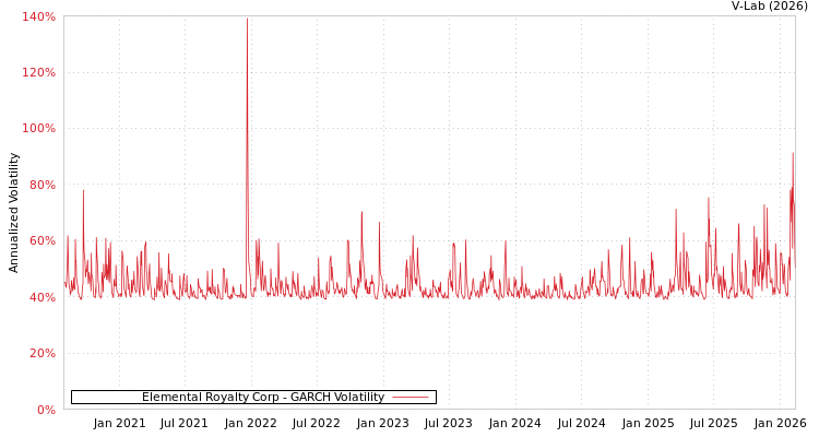 graph of Elemental Royalty Corp GARCH
