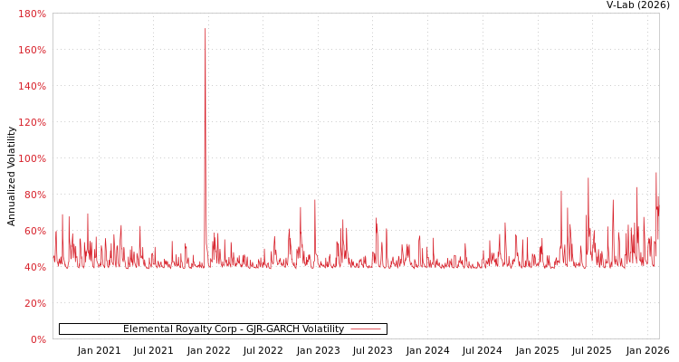 graph of Elemental Royalty Corp GJR-GARCH