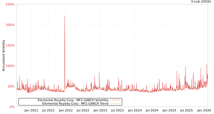graph of Elemental Royalty Corp MF2-GARCH