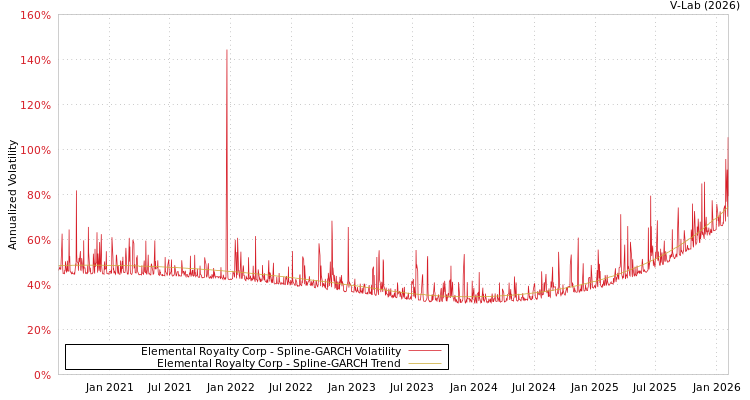 graph of Elemental Royalty Corp SGARCH