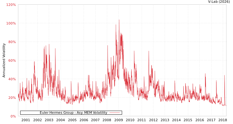 graph of Euler Hermes Group AMEM