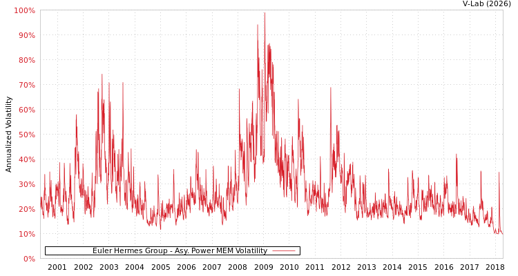 graph of Euler Hermes Group APMEM