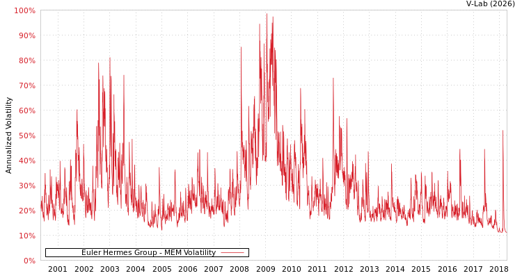 graph of Euler Hermes Group MEM
