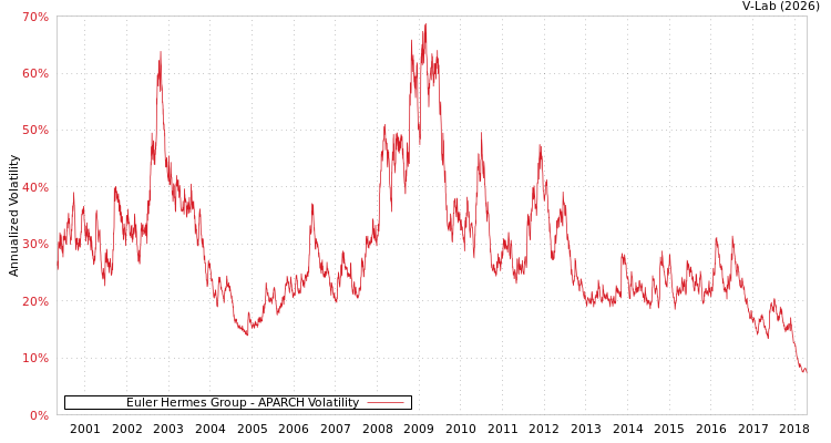 graph of Euler Hermes Group APARCH