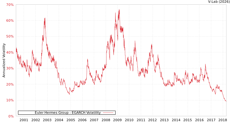graph of Euler Hermes Group EGARCH