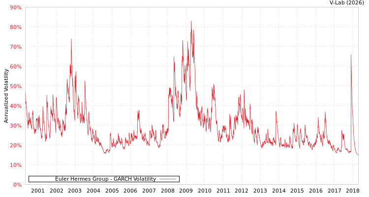 graph of Euler Hermes Group GARCH