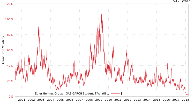 graph of Euler Hermes Group GAS-GARCH-T