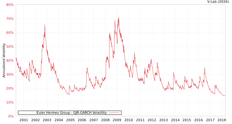 graph of Euler Hermes Group GJR-GARCH