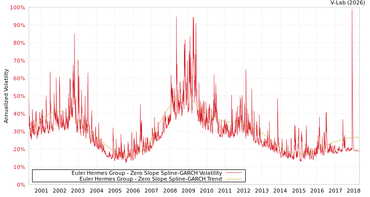 graph of Euler Hermes Group S0GARCH