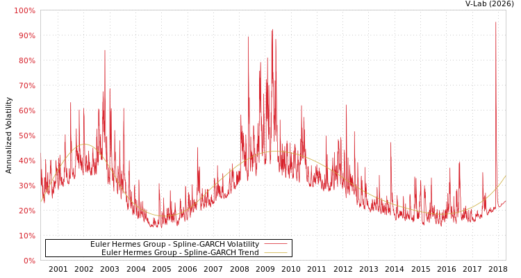 graph of Euler Hermes Group SGARCH