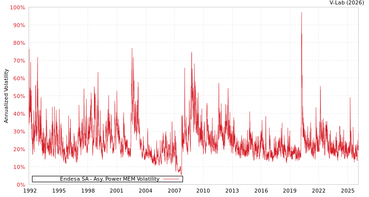 graph of Endesa SA APMEM